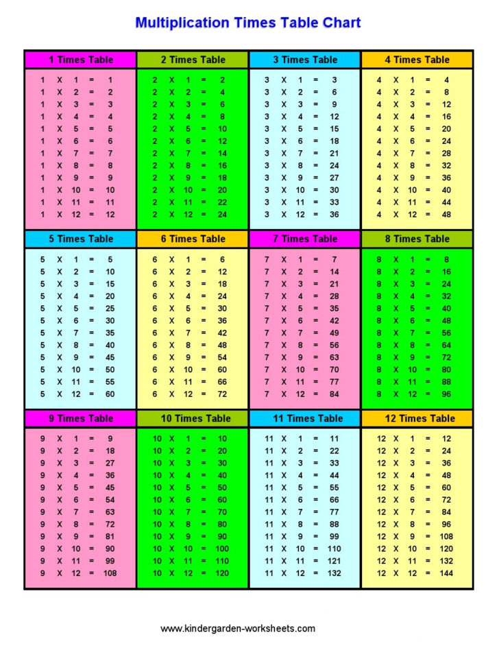 Multiplication Tables Worksheet Free